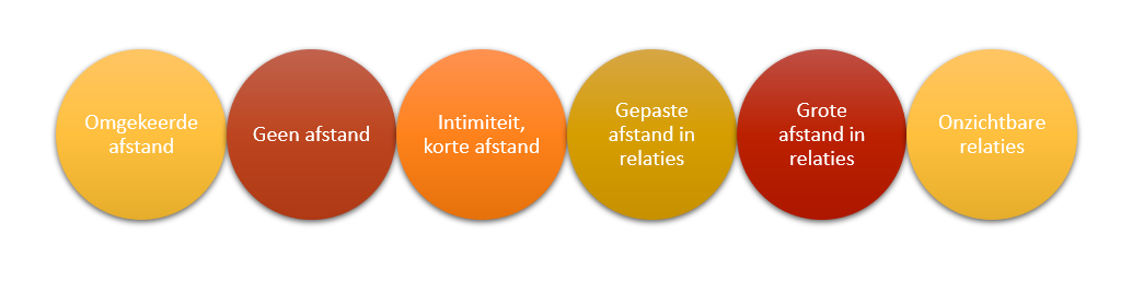 Verschillende grootte afstand